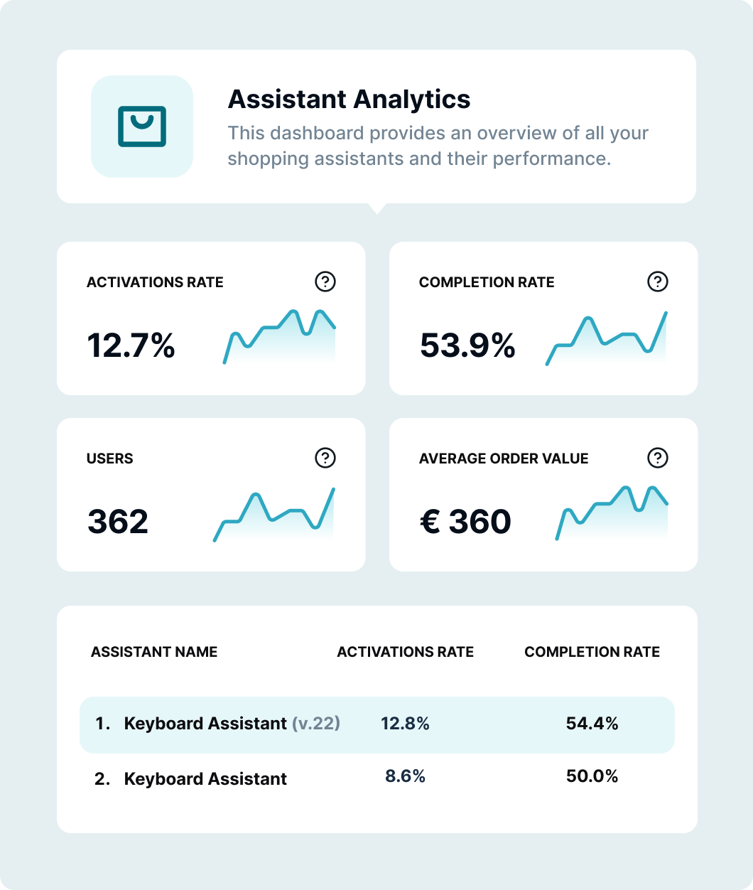Analyse for shoppingassistent